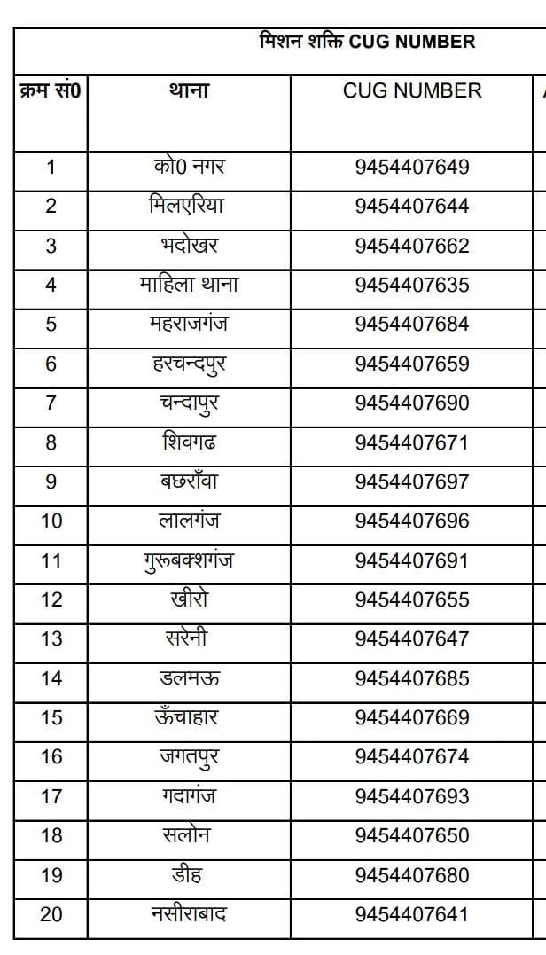 रायबरेली - महिलाओं को मिला सुरक्षा का सीधा नंबर, अब एक कॉल पर पहुंचेगी पुलिस