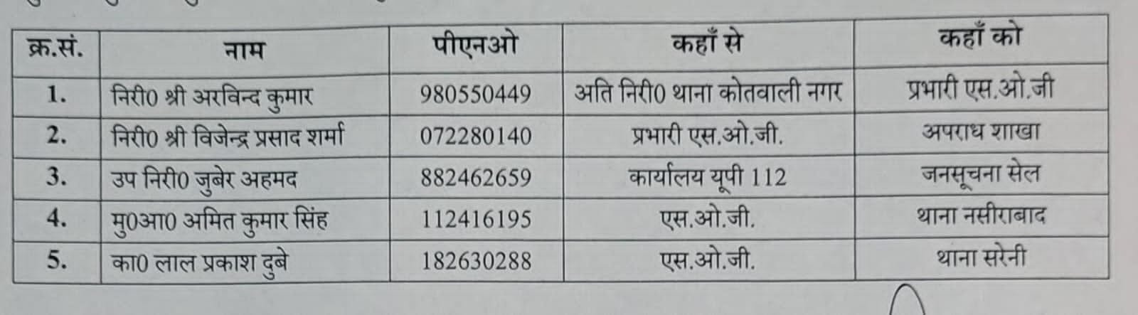 रायबरेली: एसओजी प्रभारी विजेंद्र शर्मा पर एसपी ने की बड़ी कार्रवाई