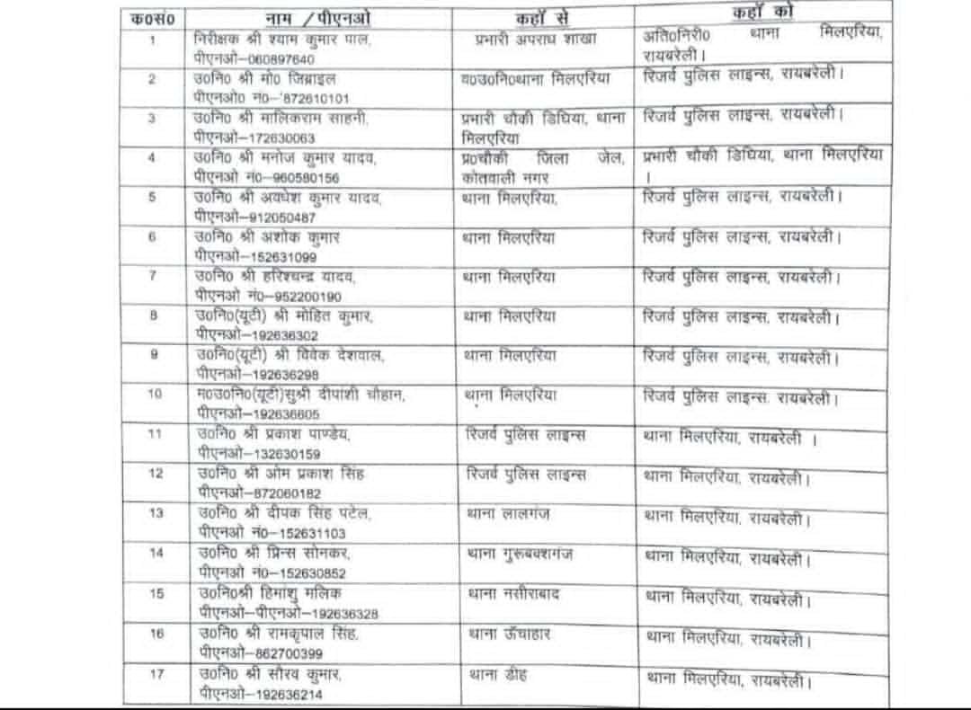 Raibareli-एसपी ने चलाई तबादला एक्सप्रेस