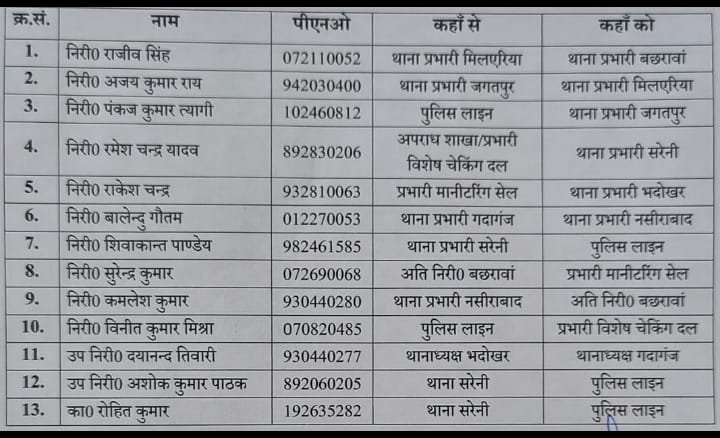रायबरेली-एसपी डॉ यशवीर सिंह ने देर रात कई थाना प्रभारियों के बदले थाने जाने कौन कहाँ,,,,, 